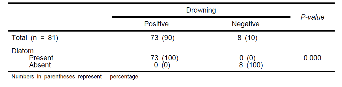 The correlation between drowning and diatom of organ in autopsy cases