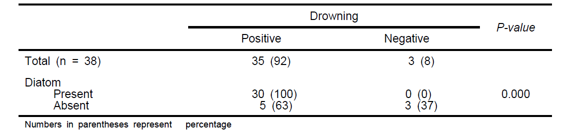 The correlation between drowning and diatom of duodenal fluid in autopsy cases