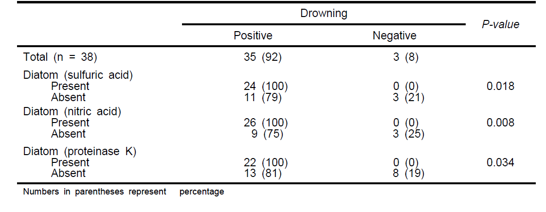 The correlation between drowning and diatom in duodenal fluid using sulfuric acid, nitric acid and proteinase K