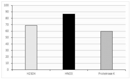 Results obtained with the different digestion techniques