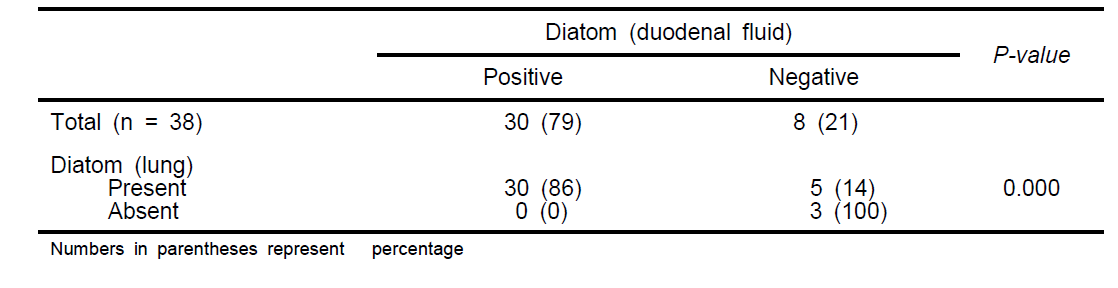 The correlation between diatom in lung and diatom in duodenal fluid