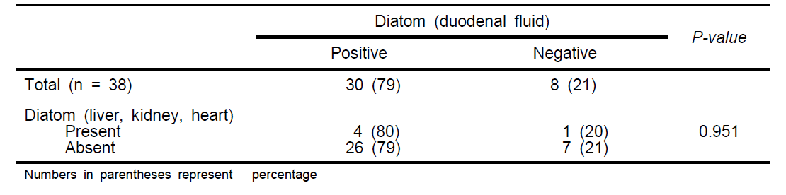 The correlation between diatom in other organs and diatom in duodenal fluid