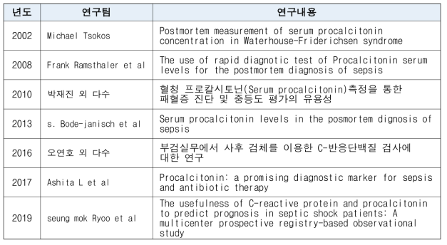 염증반응 물질(PCT, CRP, IL-6)검사에 대한 연구