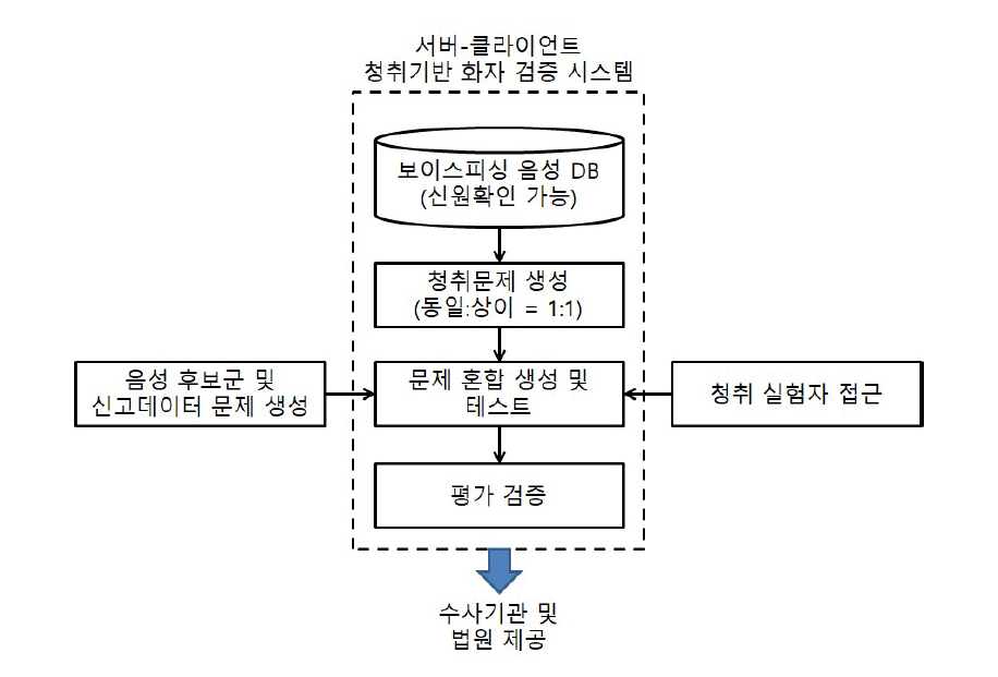 청취기반의 화자 검증 절차