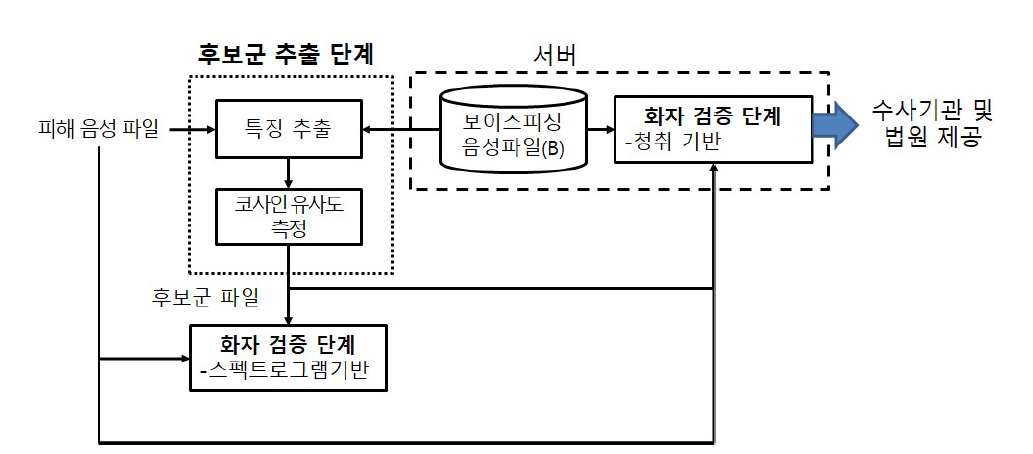 제안한 대량의 데이터에 대한 효율적인 법과학적 화자 인식 시스템