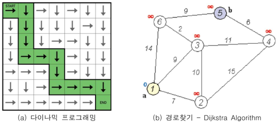 다이나믹 프로그래밍과 경로 찾기의 개념도