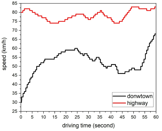 주행 환경에 따른 속력 측정의 예