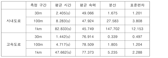 도로환경 및 구간별 속력의 분포