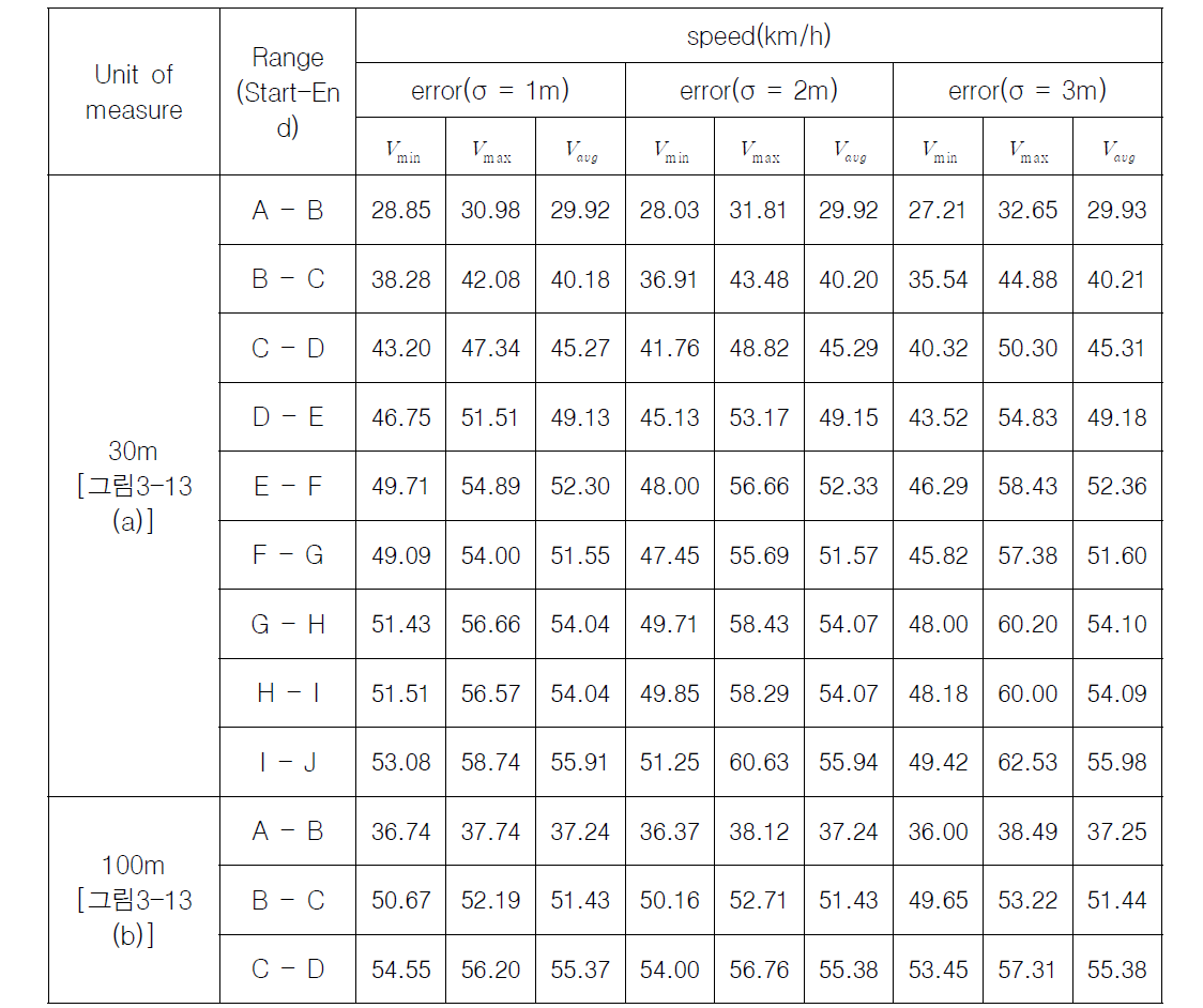 속력 측정 결과