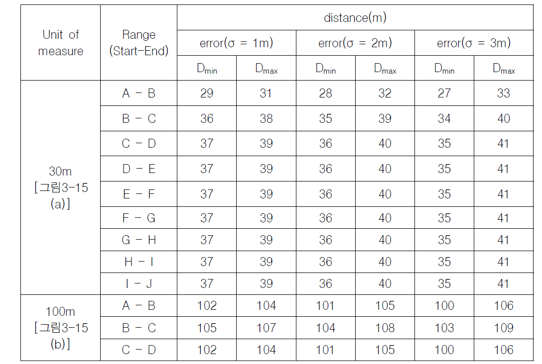 거리 측정 결과