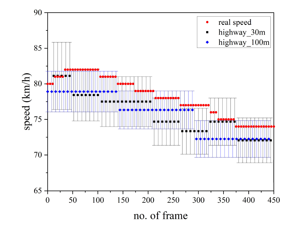 시내 구간 주행 조건에서 실제 속력과 측정 속력의 비교