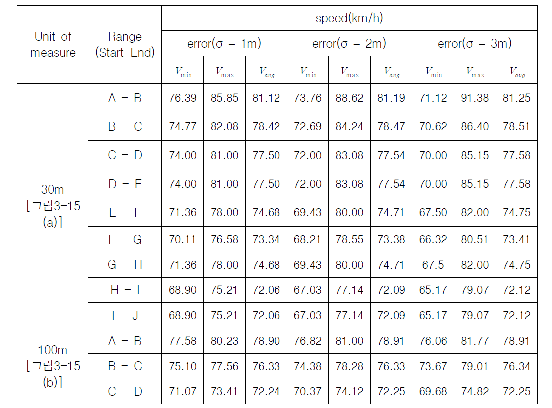 속력 측정 결과