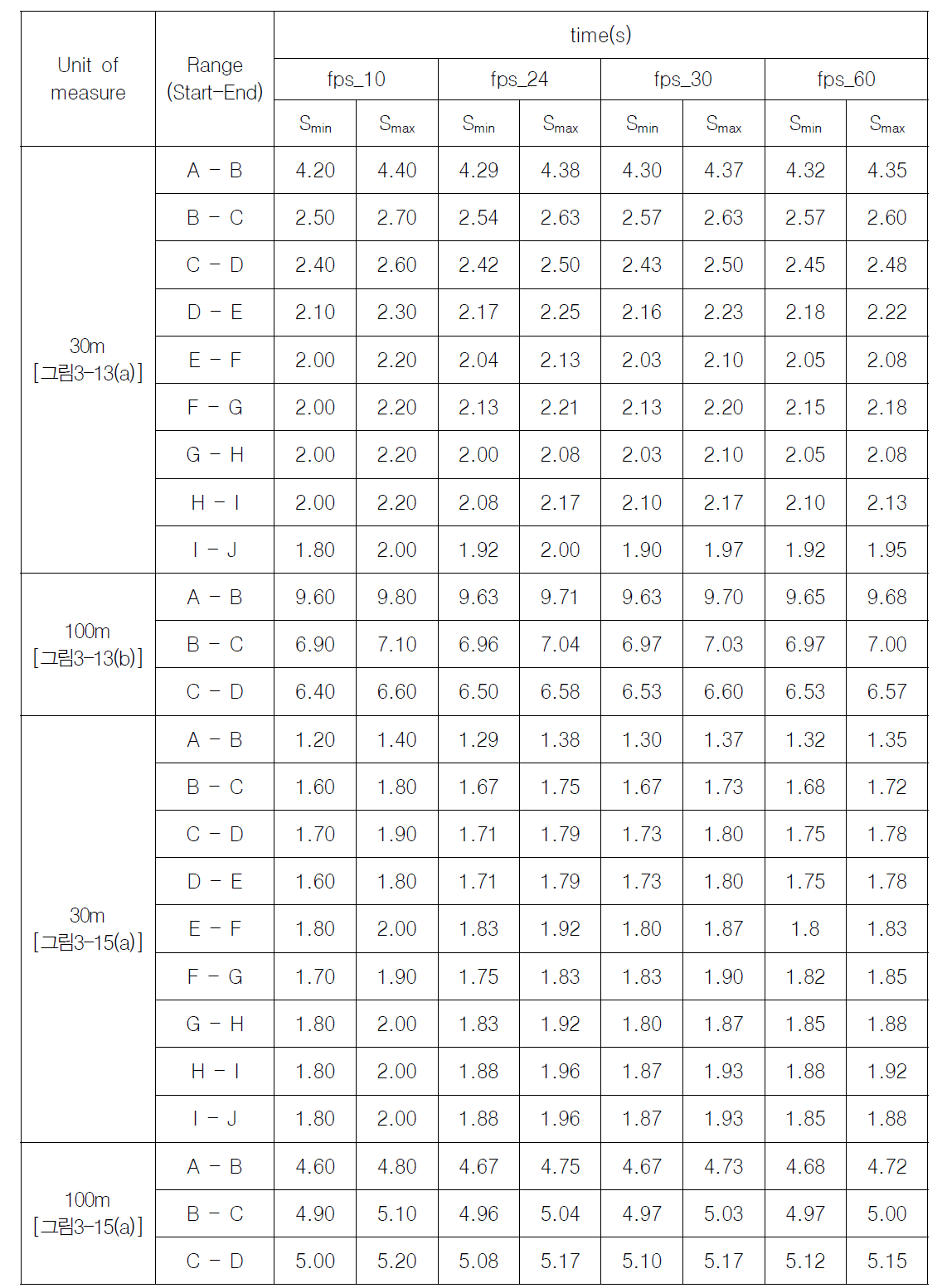 시간 측정 결과