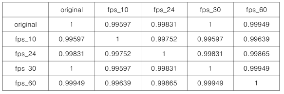 Pearson 상관 계수 비교