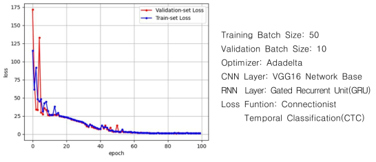 CRNN Training 결과