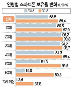 스마트폰 보유율 변화[R4-13]