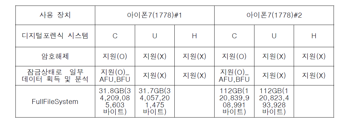 3종의 디지털포렌식 시스템과 분석 결과 비교: 아이폰