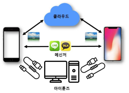 아이폰에 저장된 디지털 영상을 다른 아이폰으로 전송하는 방법