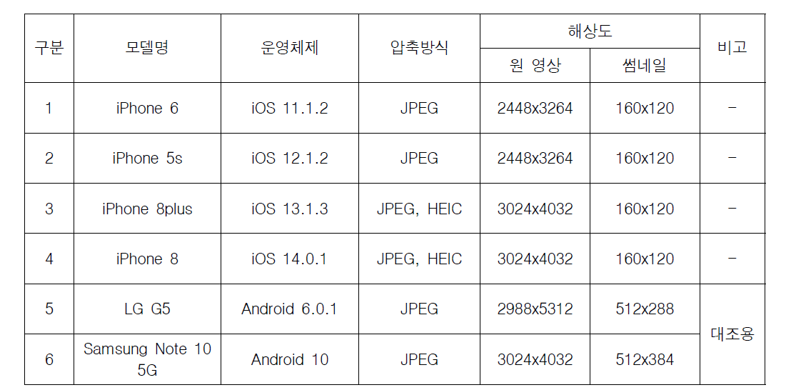 실험에 사용된 모바일 종류 및 운영체제 버전