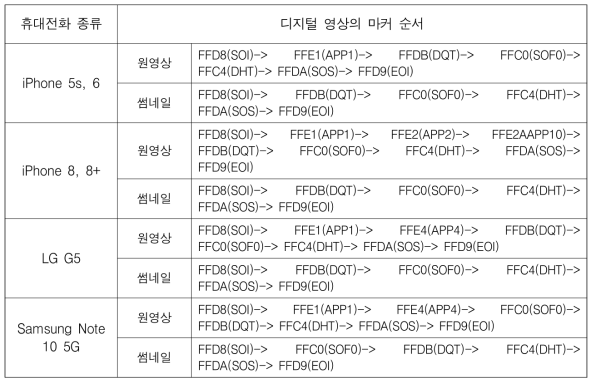 휴대전화 종류에 따른 디지털 영상의 마커 순서