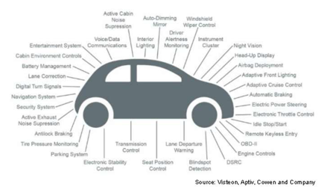 Automotive Electronics Control Units(ECU)[R4-33]