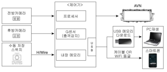 차량용 빌트인 캠코더 콘솔 시스템 구성도[R4-36]