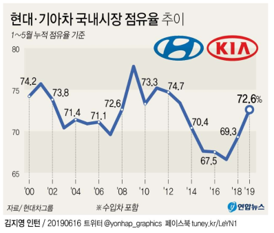 국내 자동차 시장에서 확인되는 현대·기아 자동차의 점유율[R4-38]