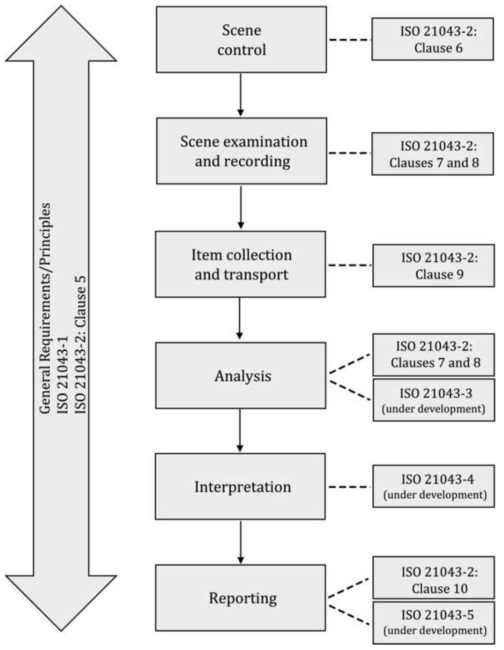 법과학 프로세스의 다양한 구성 요소와 ISO 21043 시리즈의 조항 간의 관계도[R5-7]