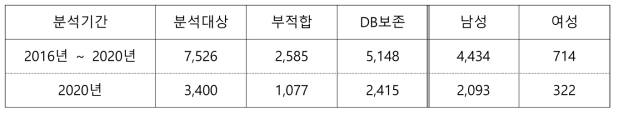 보이스피싱 자료의 분류 분석(단위:개)