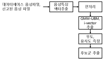 제안한 자동화자인식기 절차