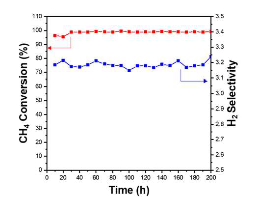 최고 활성을 보인 8Ni/MMS-0.05P 촉매의 장기안정성 평가 (200 시간)