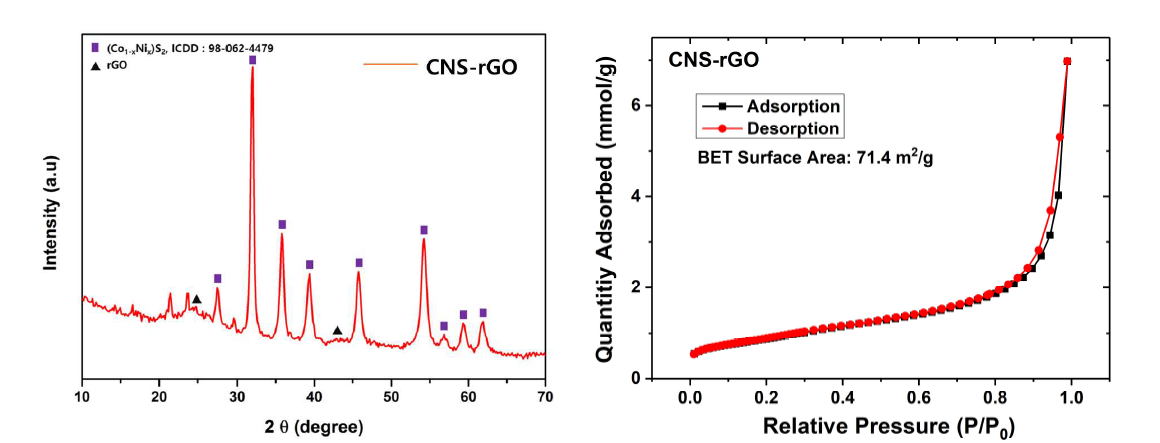 전이금속/환원 그래핀(CNS-rGO) 복합소재의 (우) XRD와 (좌) BET 데이터