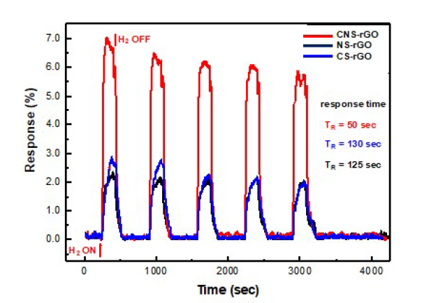 전이금속/환원 그래핀(CNS-rGO) 복합소재의 100 ppm H2 센서 특성 데이터