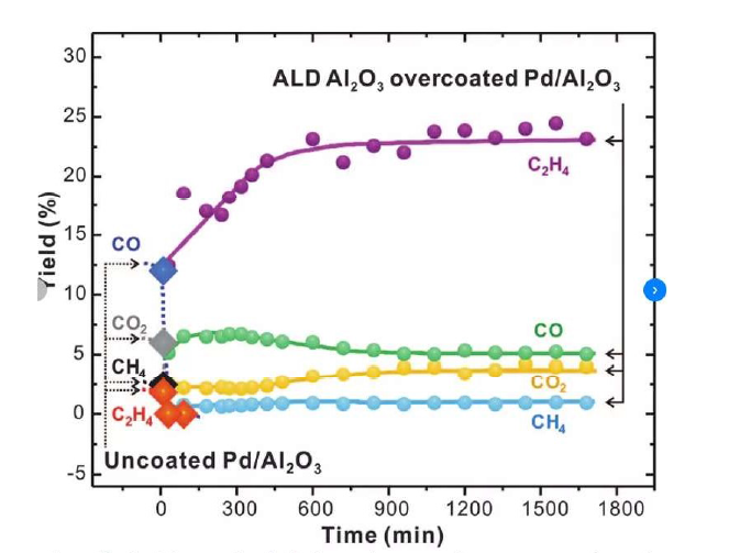 Pd촉매위의 ALD를 이용한 Al2O3 overcoating (참고) J. Lu., et al.,“Coking- and Sintering-Resistant Palladium Catalysts Achieved Through Atomic Layer Deposition, Science, 335(6073), pp.1205-1208 (2012)