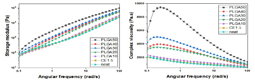 PLA-PLGA composite의 블랜딩 비율 증가에 따른 유변 물성 분석 데이터
