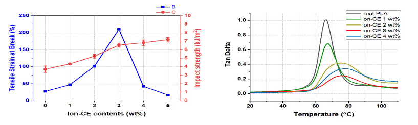Ion CE 함량에 따른 기계적 물성(좌) 및 열적 특성 분석(DMA)(우)