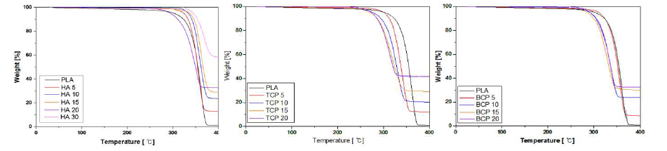 PLA 기지내 HA, TCP, BCP 분말 부피비에 따른 TGA 그래프