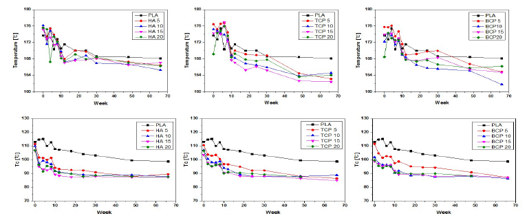 Degradation test 후 PLA/CaP 복합체 Tm(상), Tc(하) 측정 결과