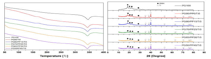 PEEK powder 첨가량에 따른 DSC 그래프(좌), PEEK 복합체의 XRD 분석(우)