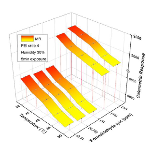 온도 (30~50℃)에 따른 formaldehyde 센서의 색 민감도 변화 및 반응속도
