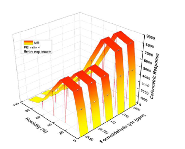 습도변화 (30~90%)에 따른 formaldehyde 센서의 색 민감도 변화