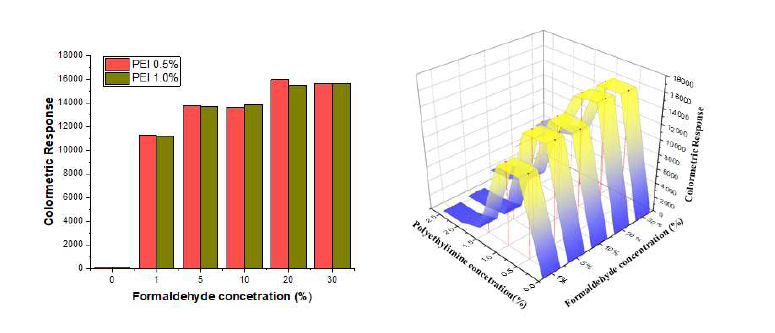 formaldehyde 농도 0~30%에 따른 변색 그래프(PEI 농도 0.5%, 1.0%, 변색시간 5분) (좌) 와 PEI 농도 별, formaldehyde 농도별 변색 민감도 그래프 (변색시간 5분) (우)