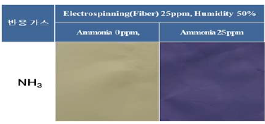 암모니아 농도 25ppm에서 자가 응답하는 Fiber