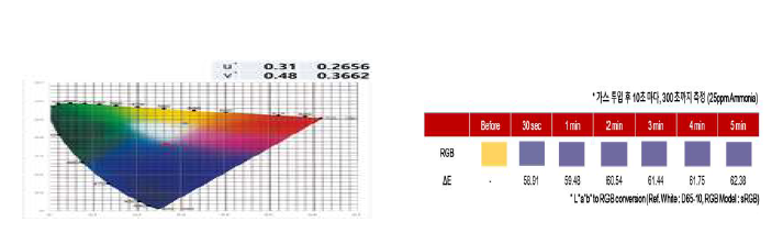 암모니아 농도 25ppm에서 자가 응답하는 PET필름 소재의 시간에 따른 색차 변화표
