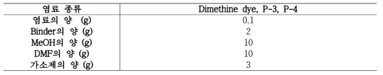 염료별 프린팅 페이스트 제조 조건