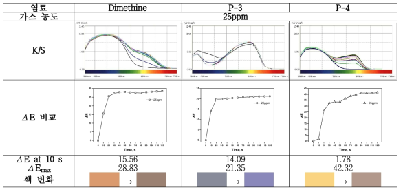 Dimethine, P-3, P-4 소재의 암모니아 가스 테스트 결과