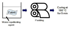 발수 가공 공정 모식도