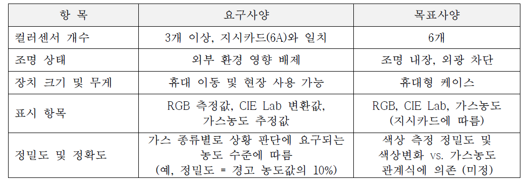 감지소자 지시카드 제품 요구사양 및 목표사양 설계