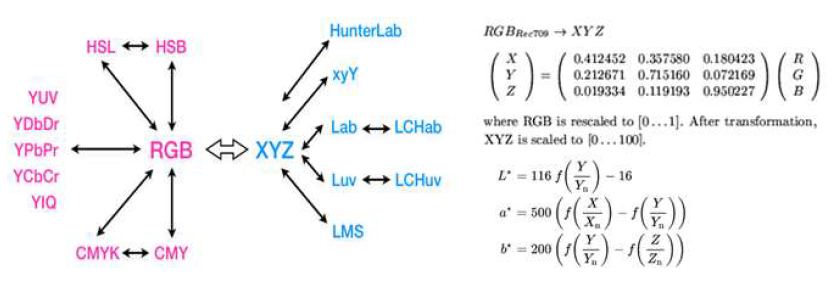 색공간 모델별 관계와 RGB → XYZ → Lab 변환식