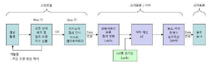 모바일 이미지 장치를 이용한 유해가스 판독 어플의 작동 흐름도